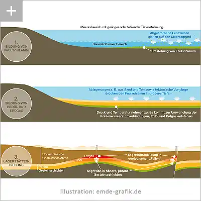 Geo science illustration: Formation of deposits of oil and gas